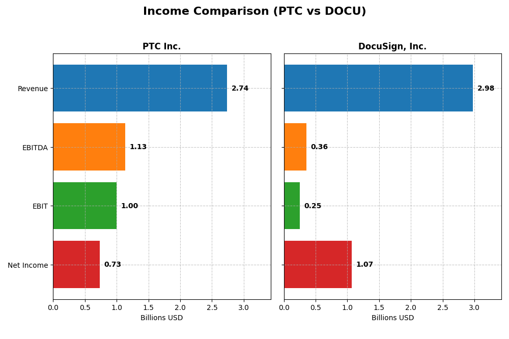 income comparison