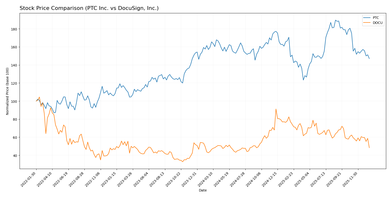 stock price comparison