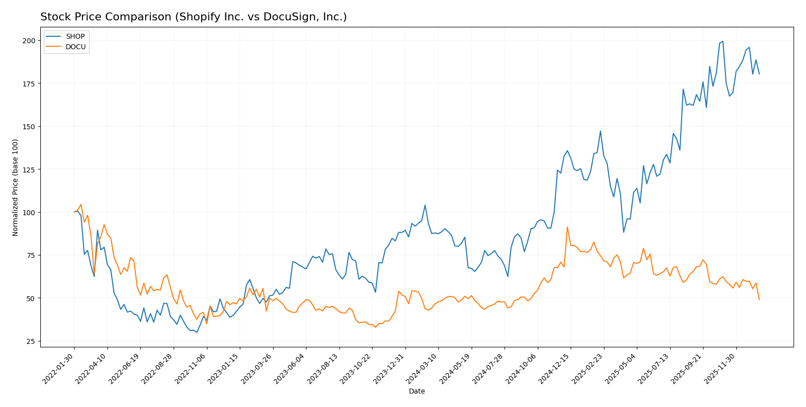 stock price comparison