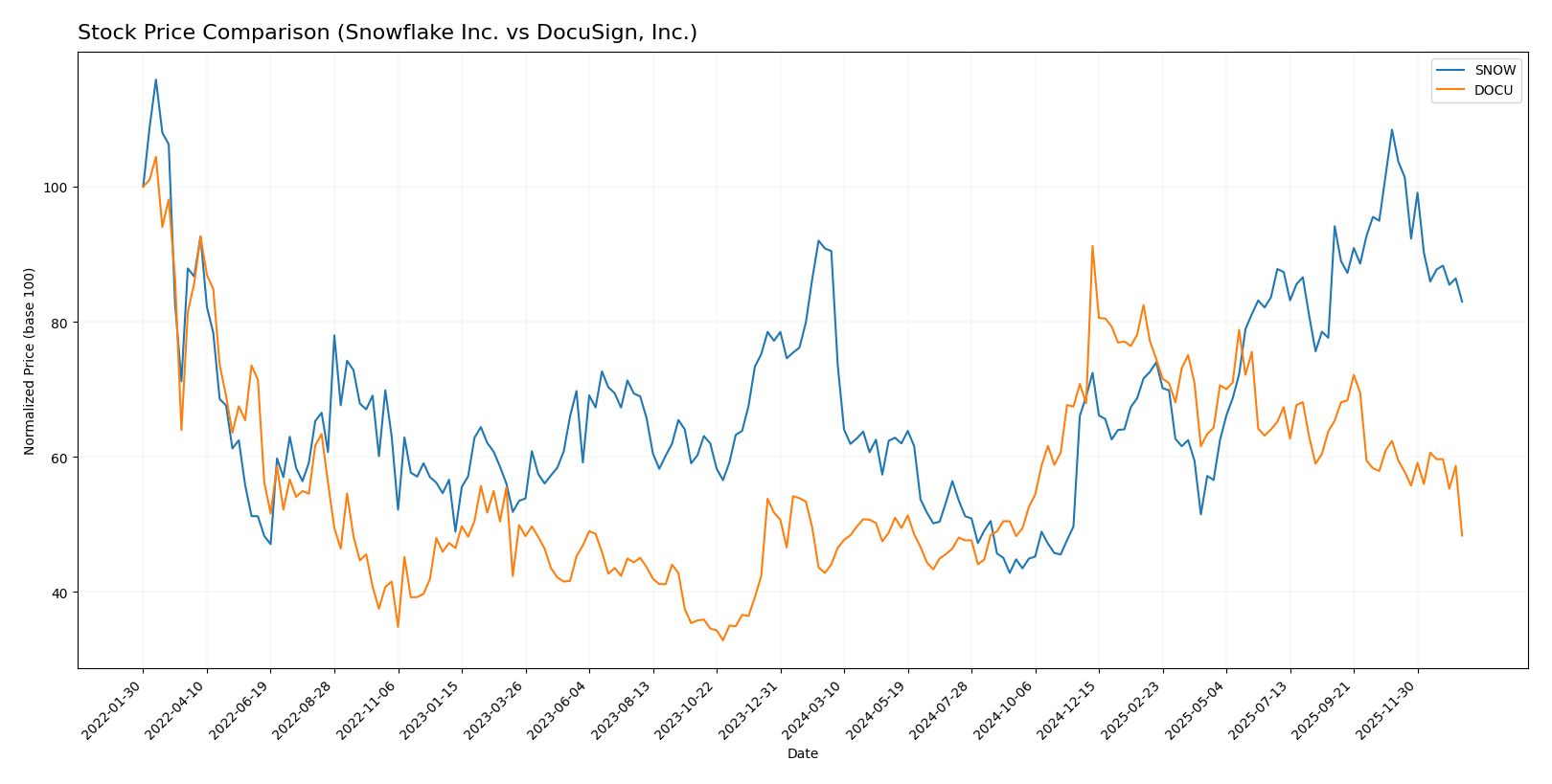 stock price comparison