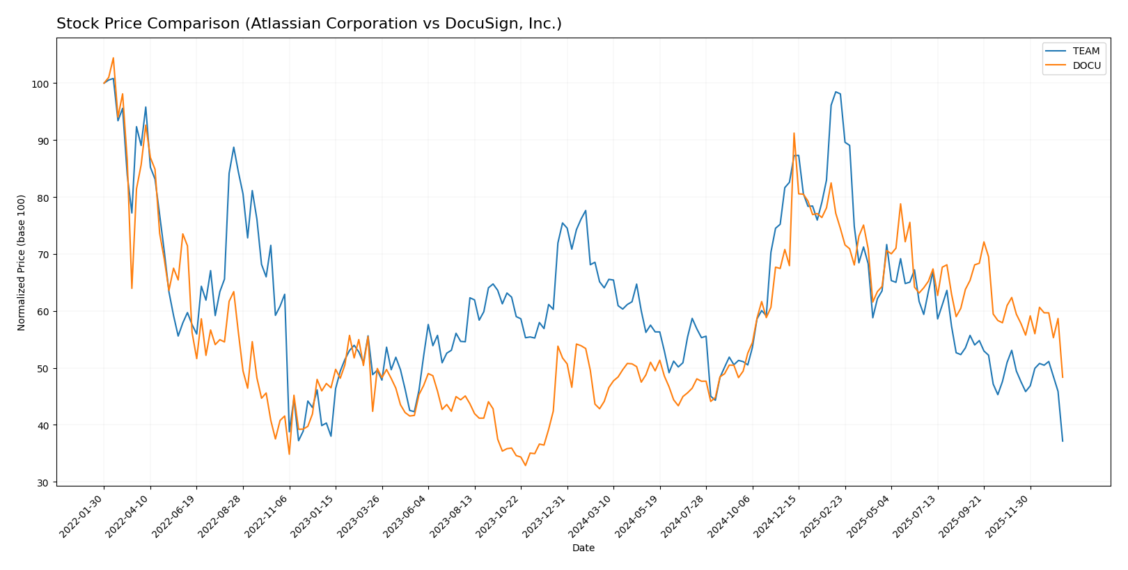 stock price comparison