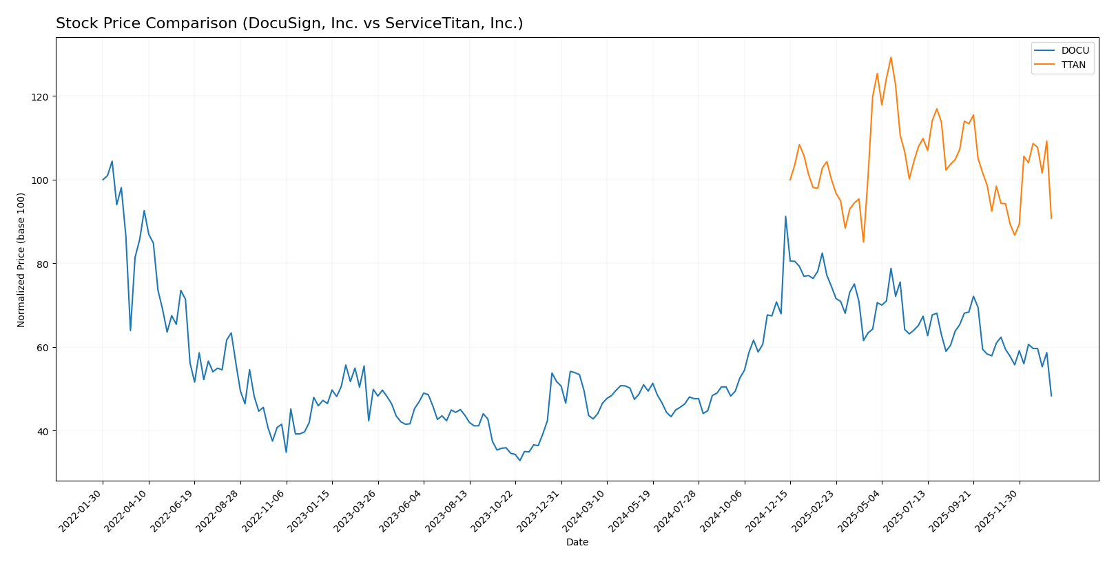 stock price comparison