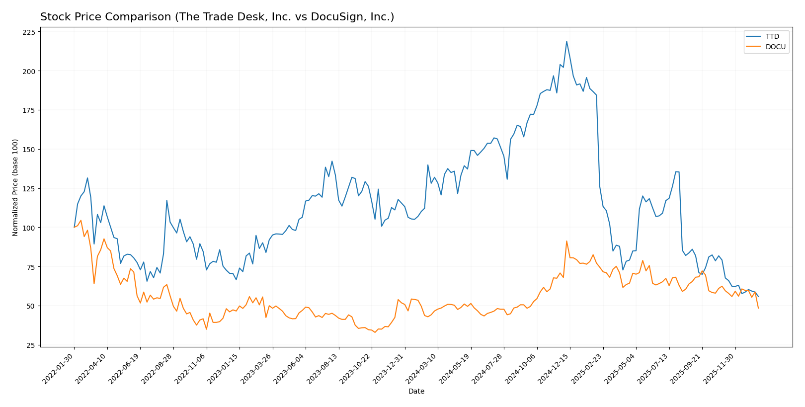 stock price comparison