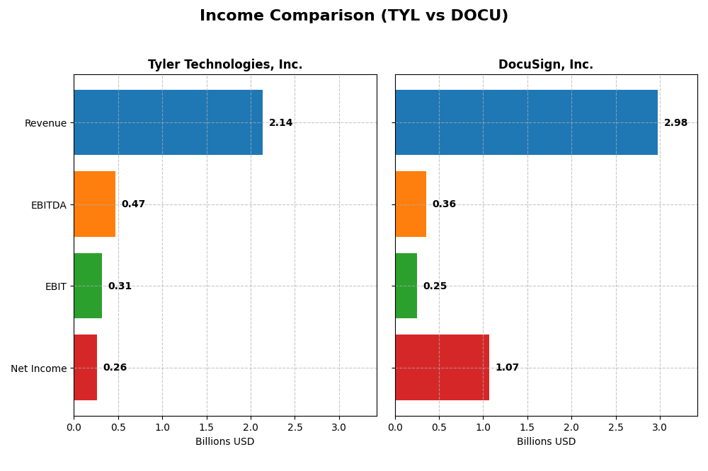 income comparison