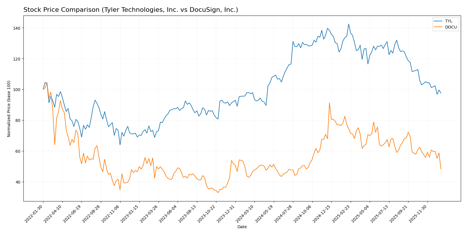 stock price comparison