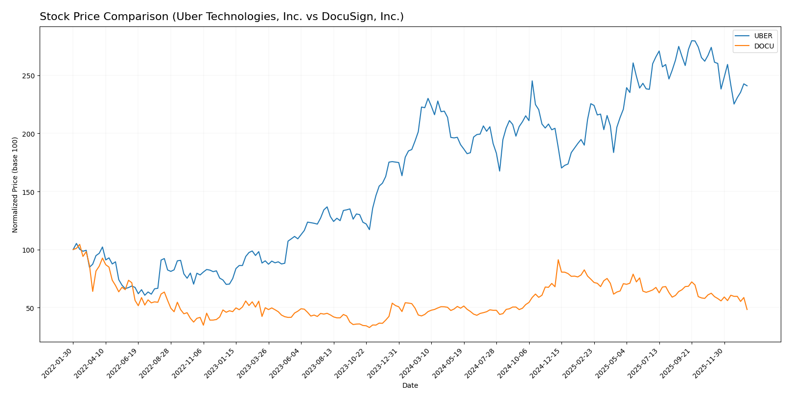 stock price comparison