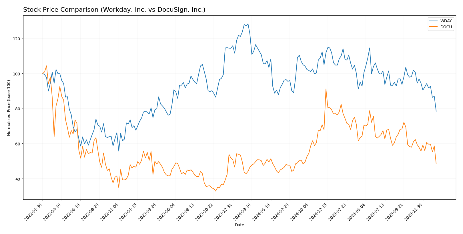 stock price comparison