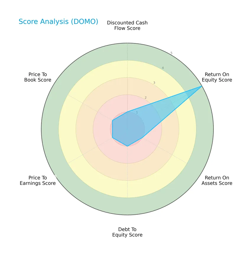 score analysis