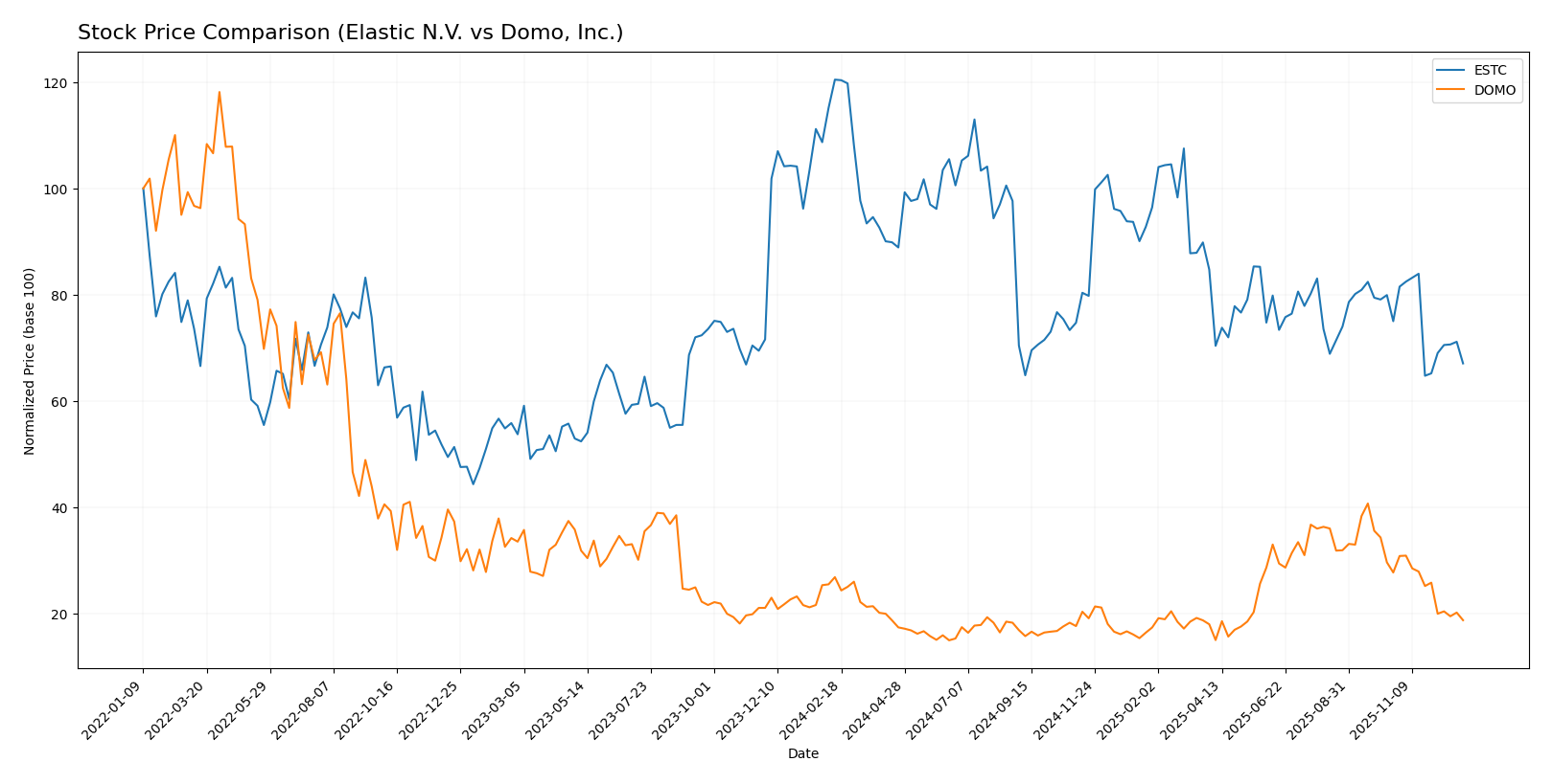 stock price comparison