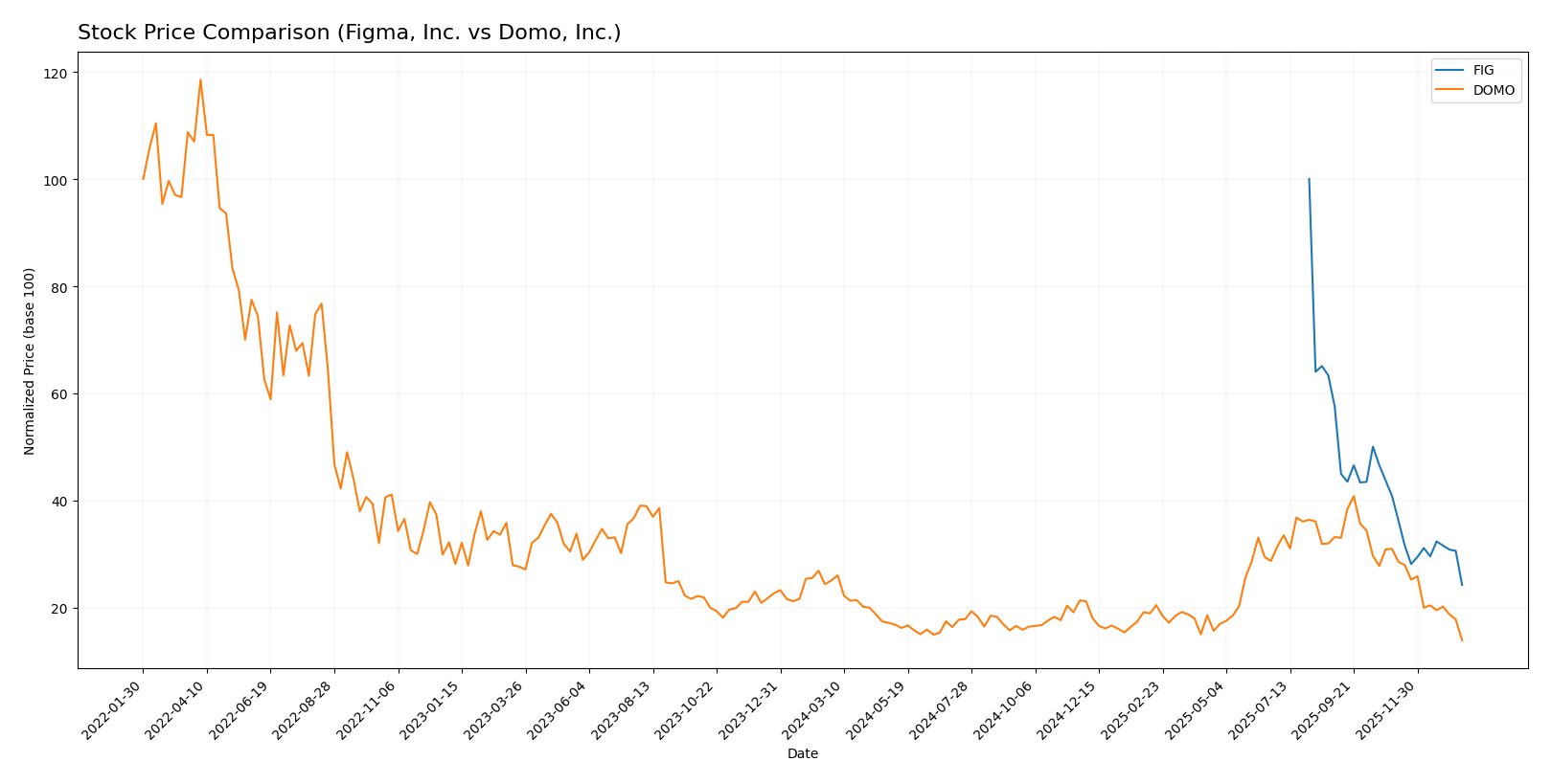 stock price comparison
