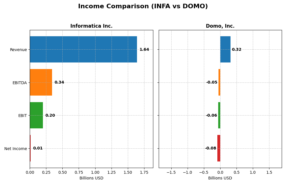 income comparison