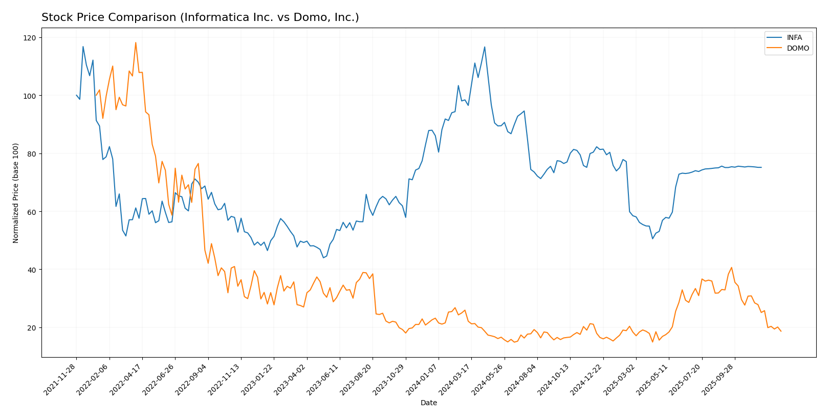 stock price comparison