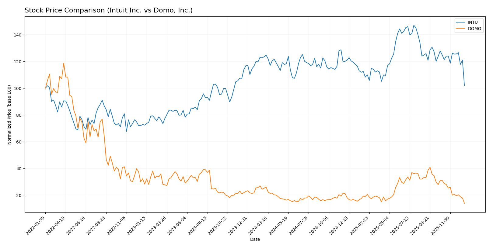 stock price comparison