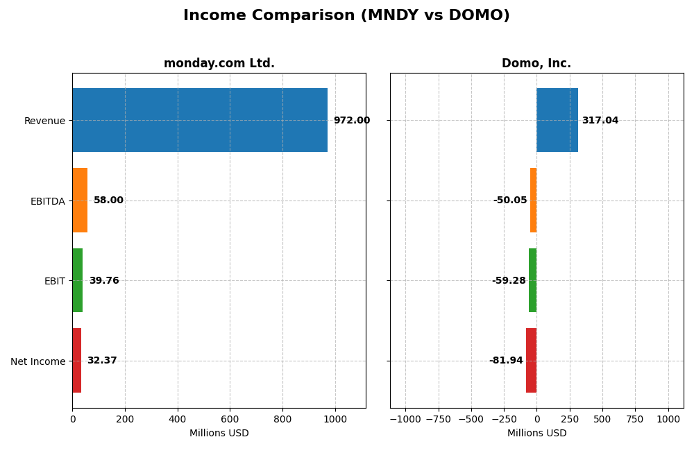 income comparison