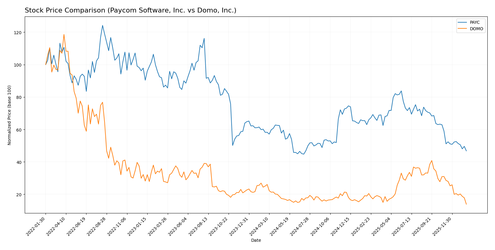 stock price comparison