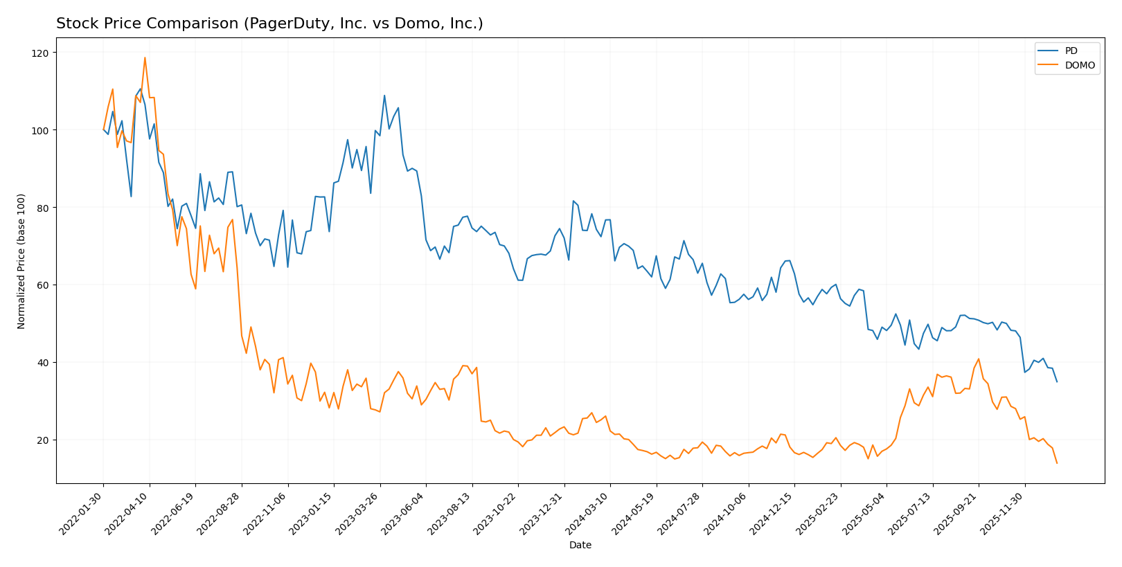 stock price comparison