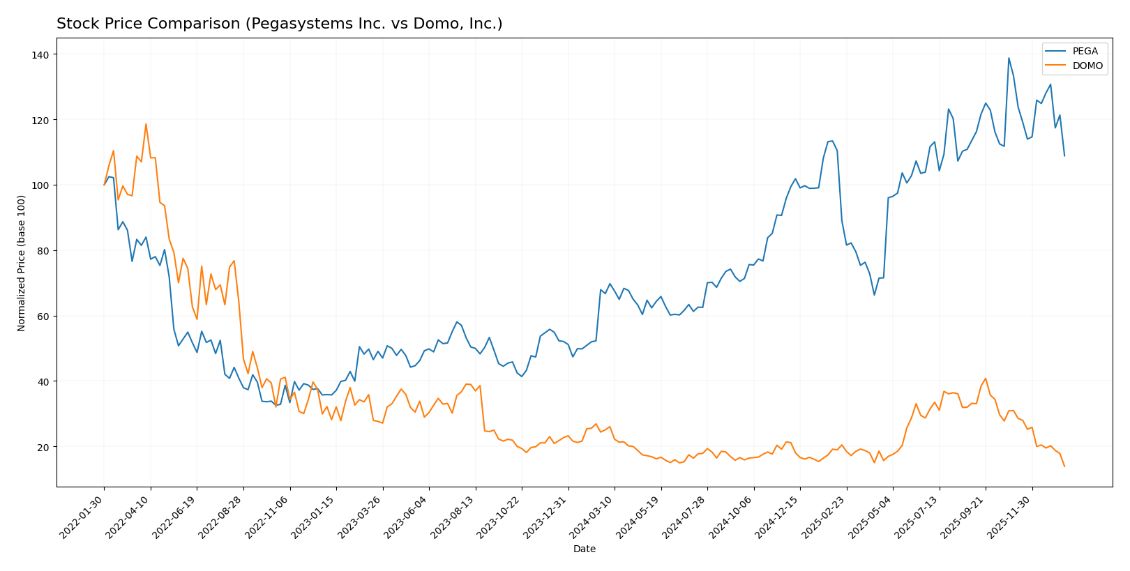 stock price comparison