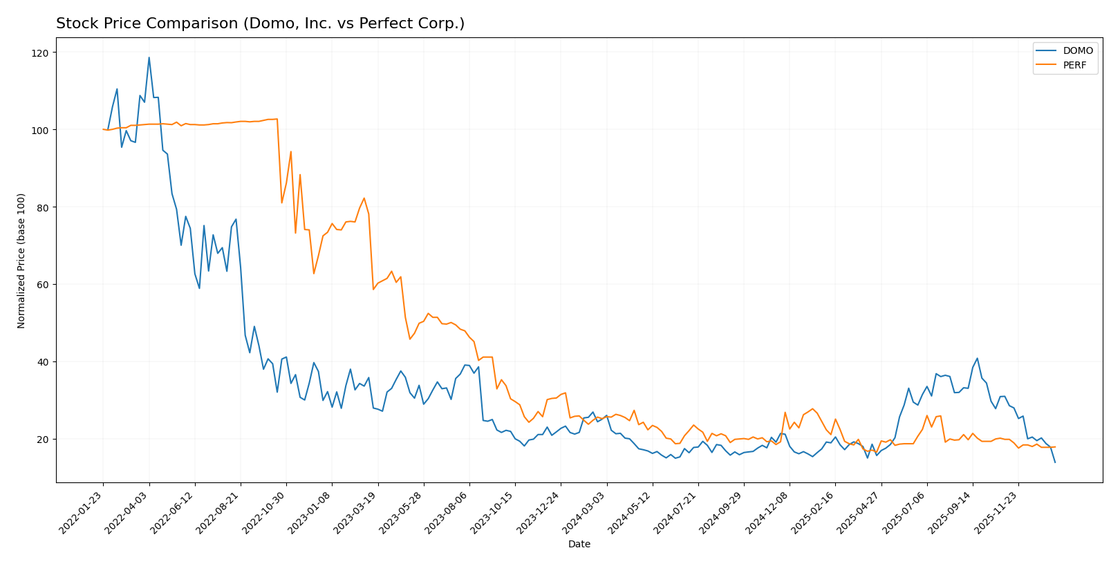 stock price comparison