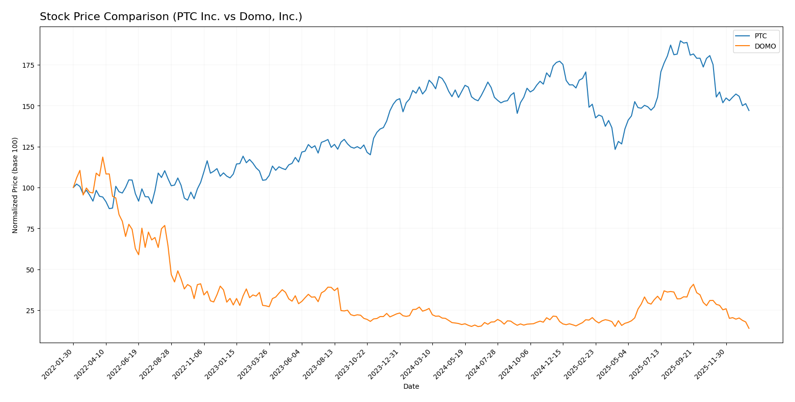 stock price comparison