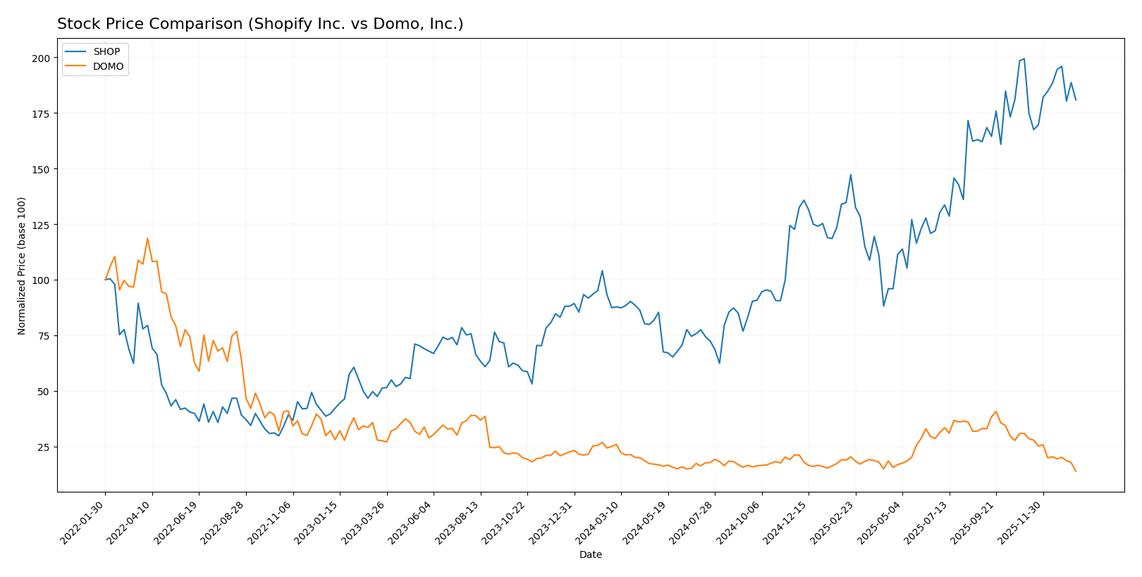 stock price comparison