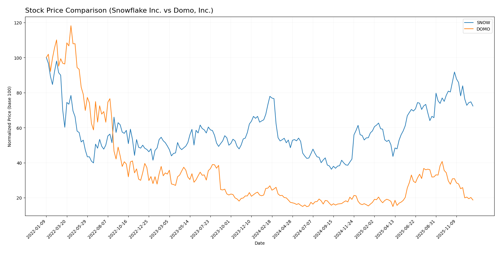 stock price comparison