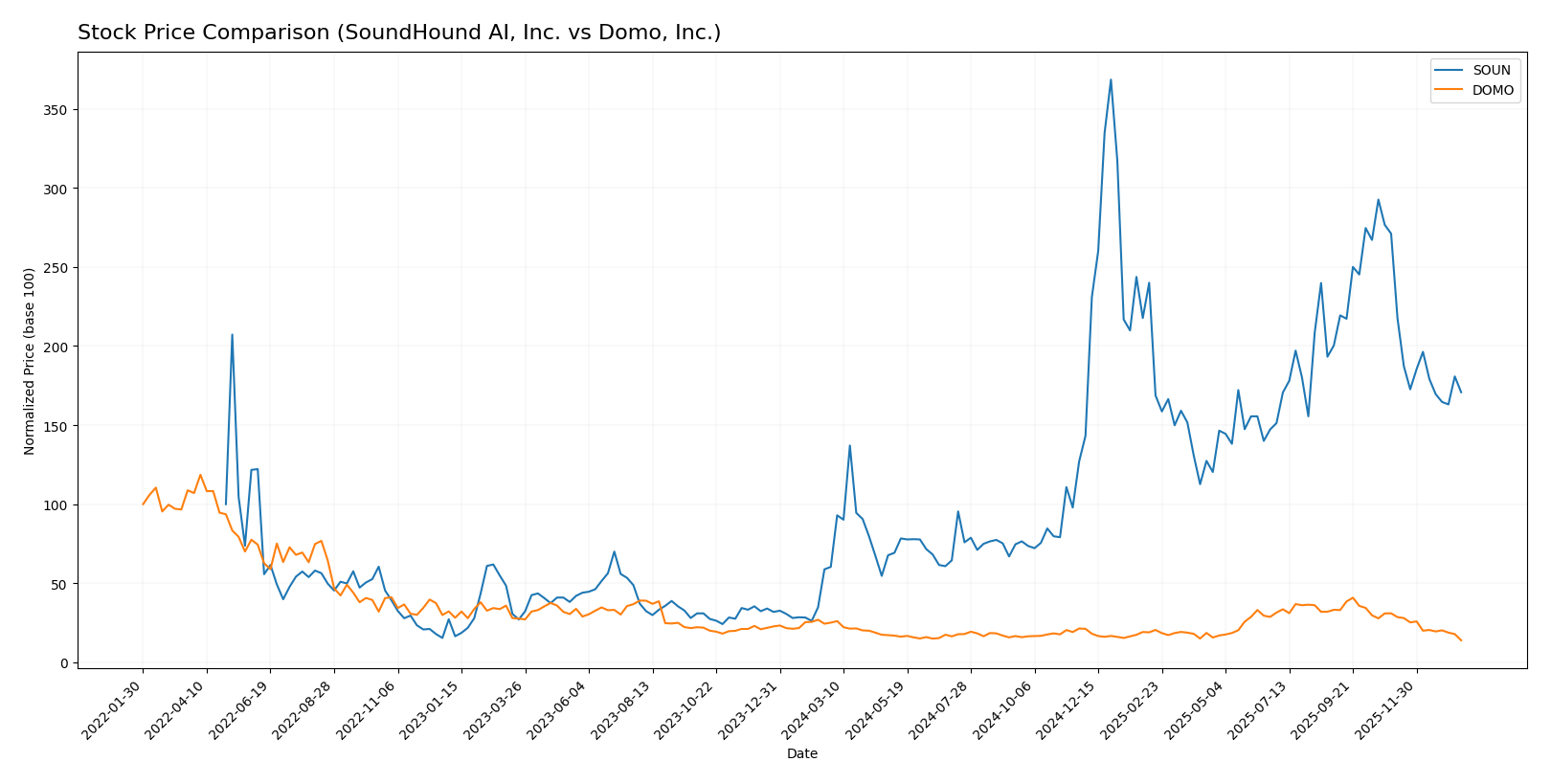 stock price comparison