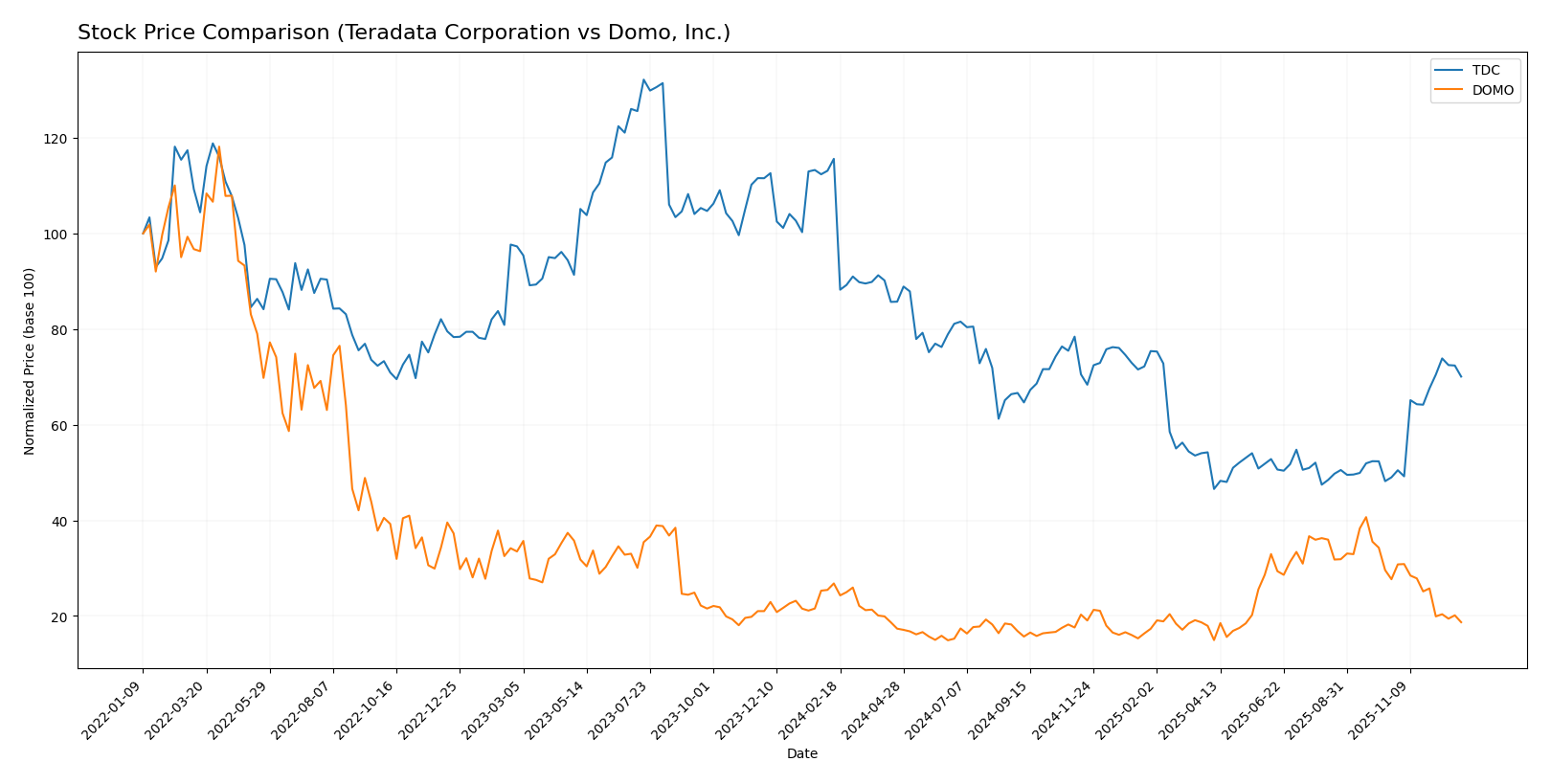 stock price comparison
