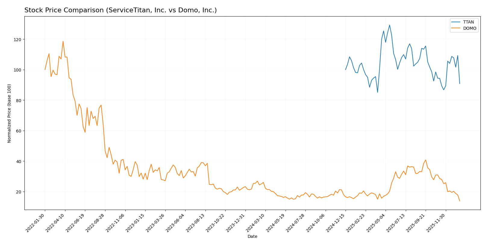stock price comparison