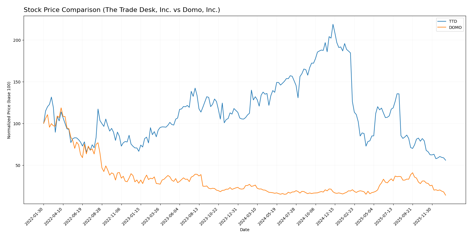stock price comparison