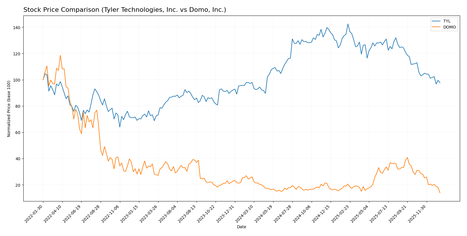 stock price comparison