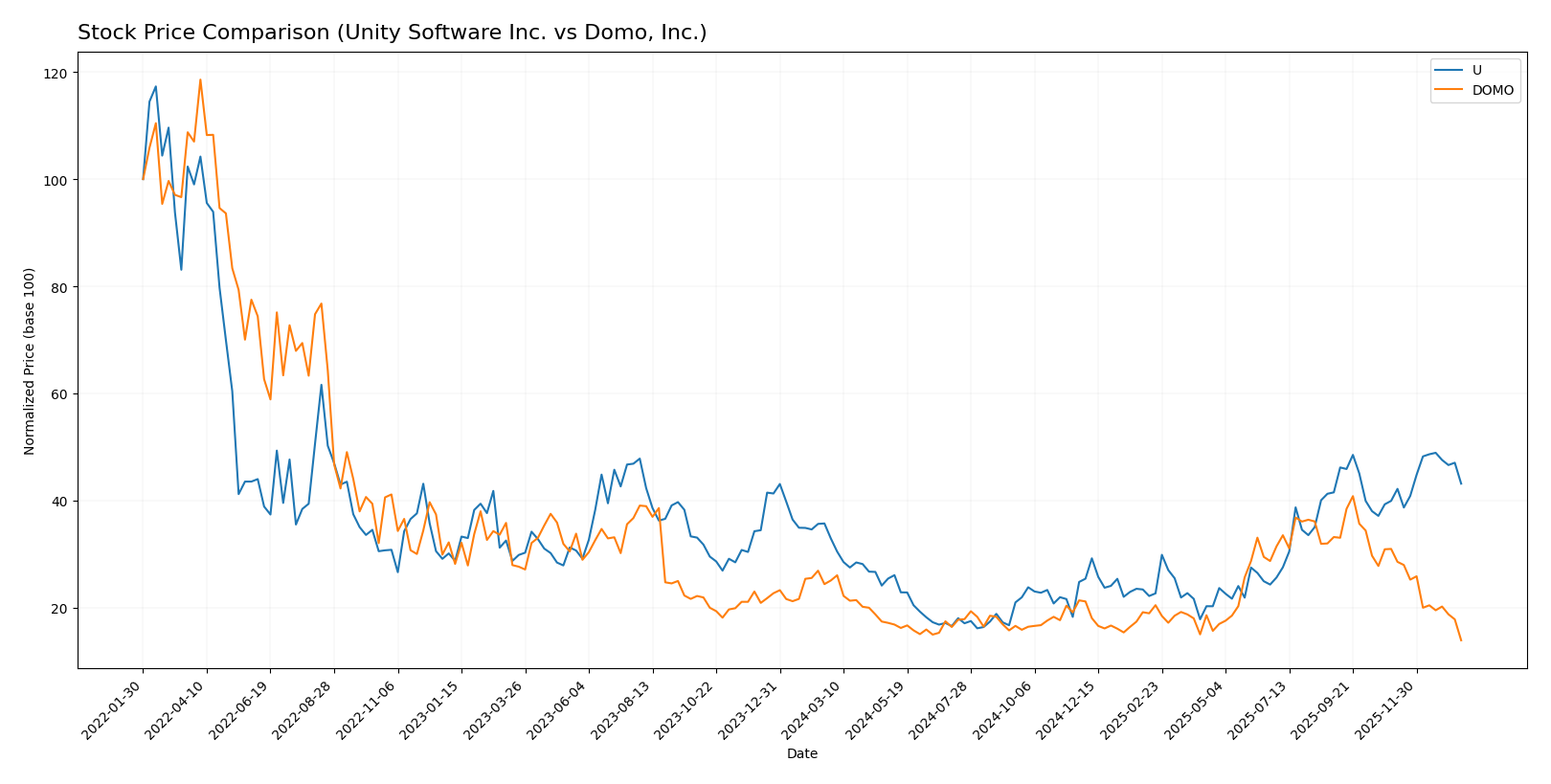 stock price comparison