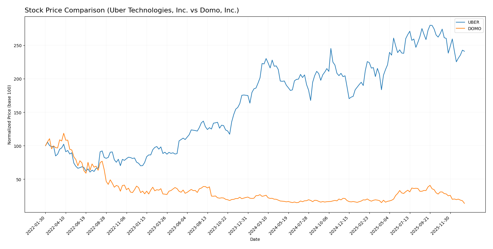stock price comparison