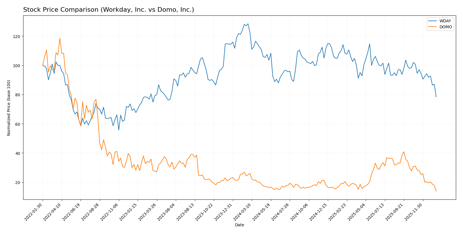 stock price comparison