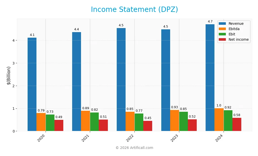 income statement
