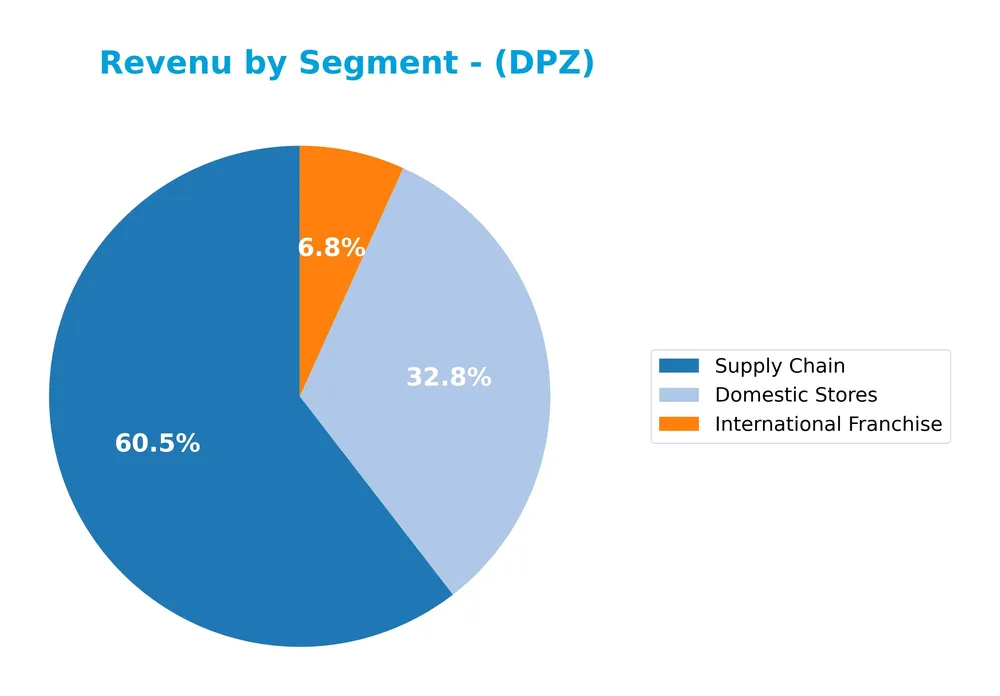 revenue by segment