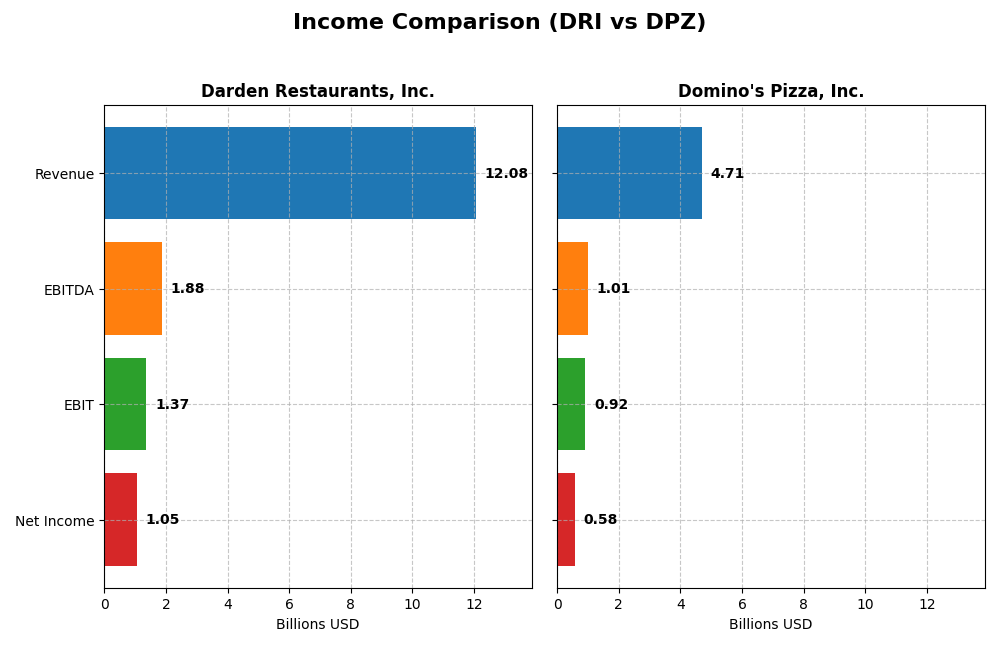 income comparison