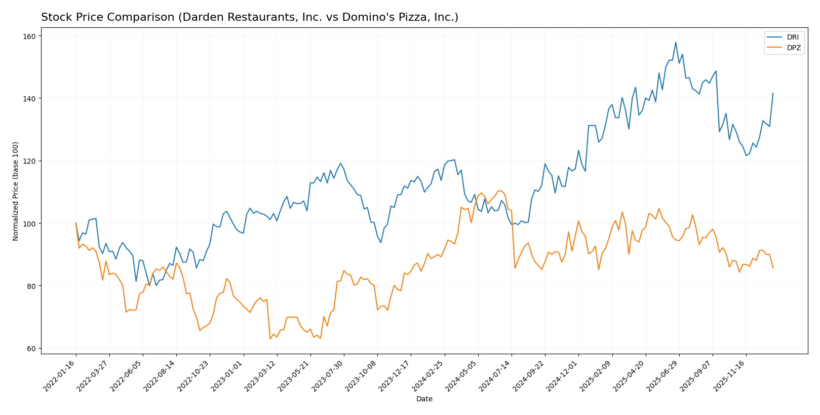 stock price comparison