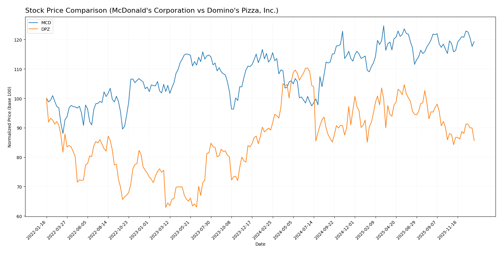stock price comparison