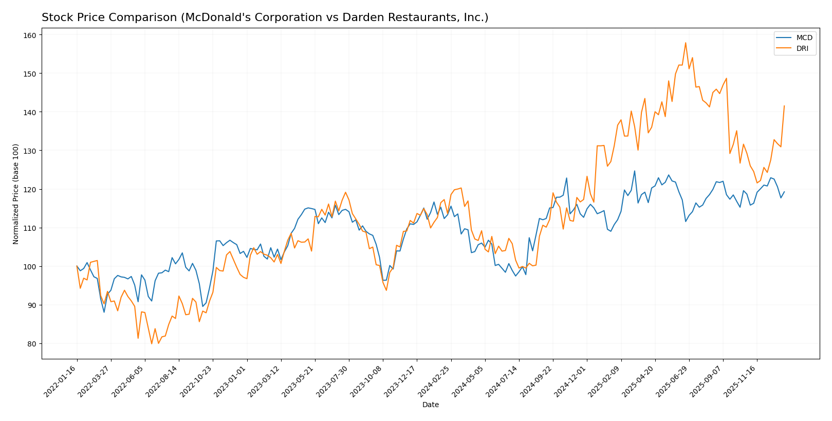 stock price comparison