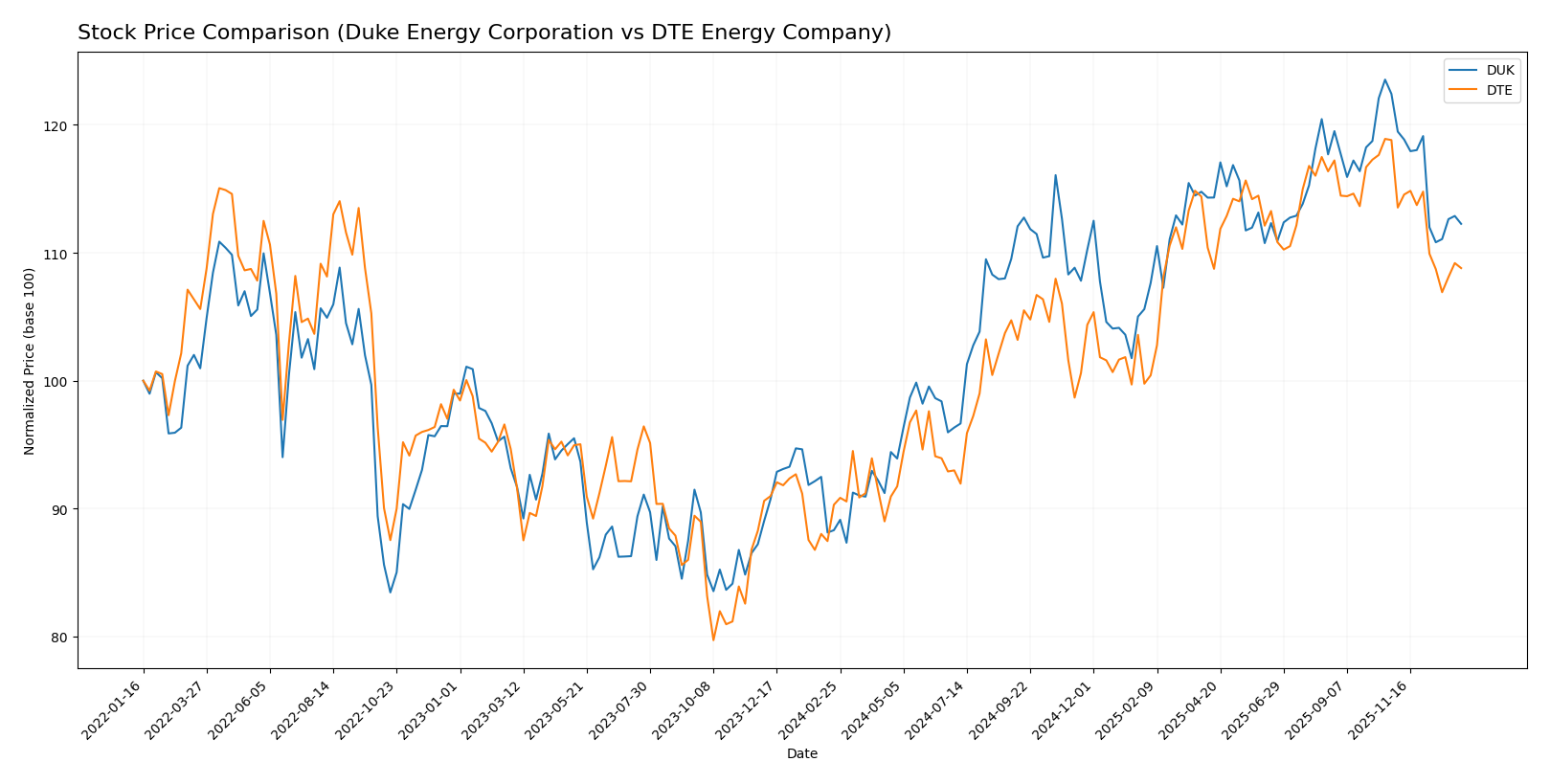 stock price comparison
