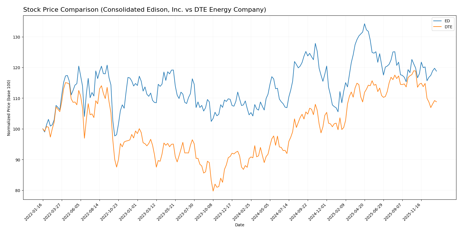 stock price comparison