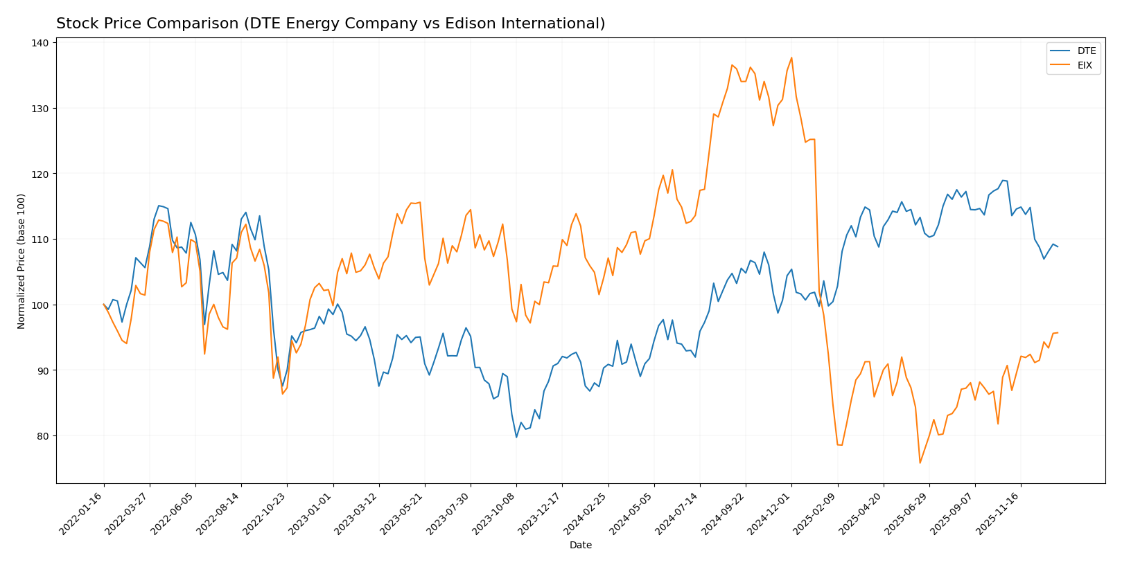stock price comparison