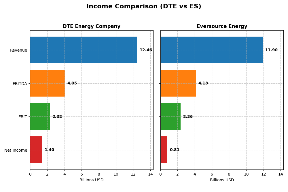 income comparison