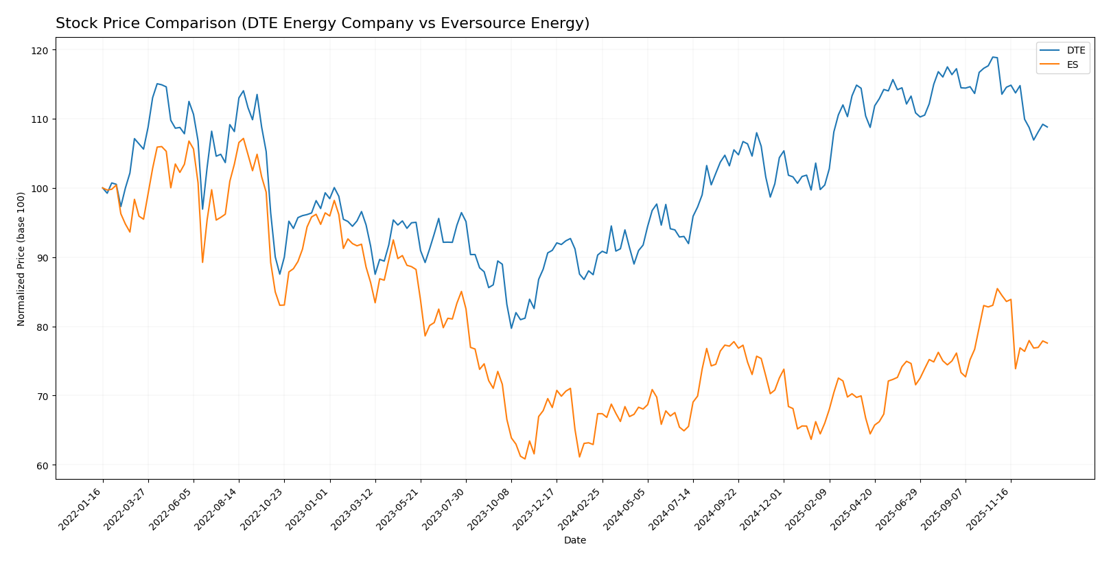 stock price comparison