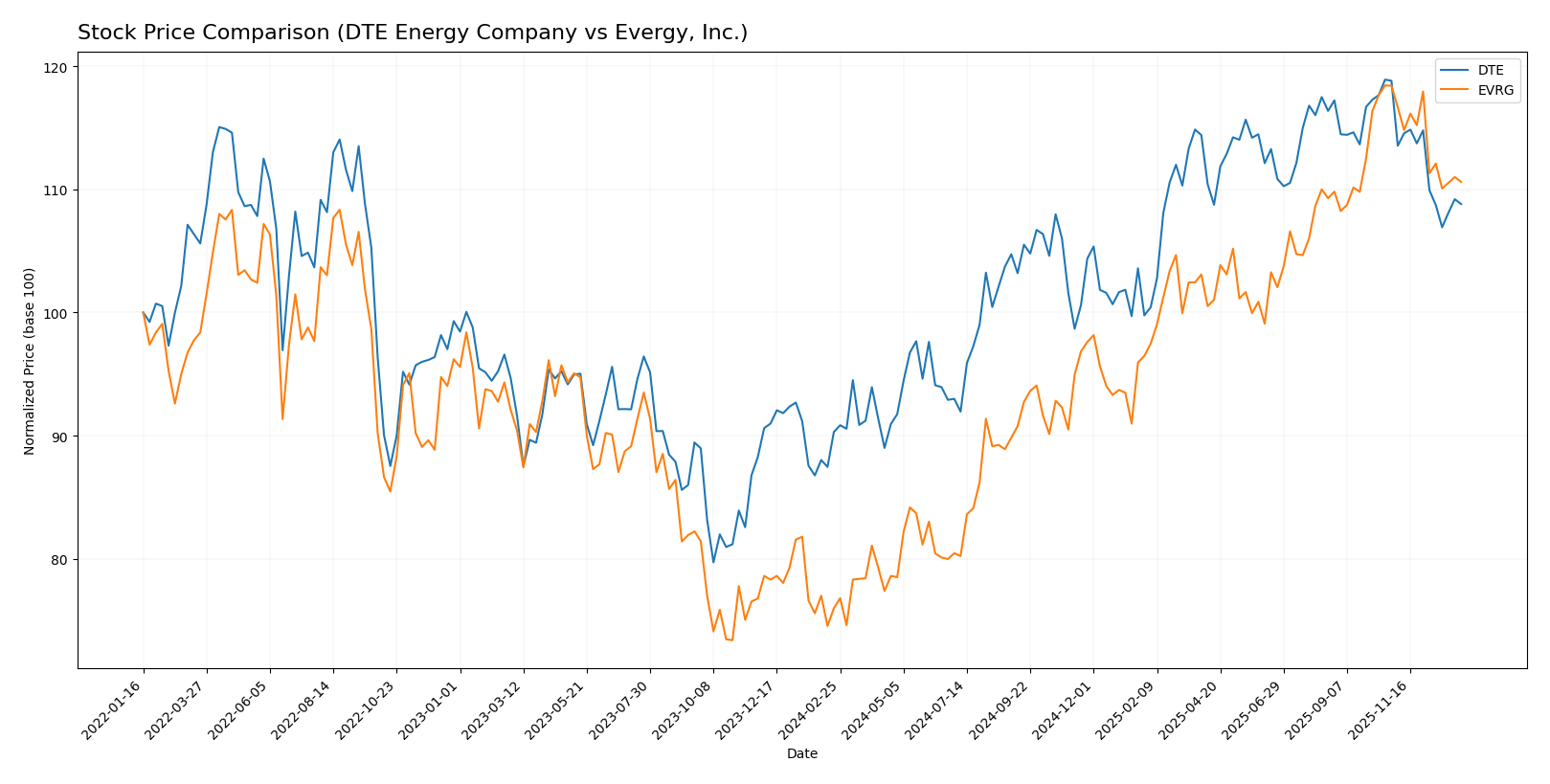 stock price comparison