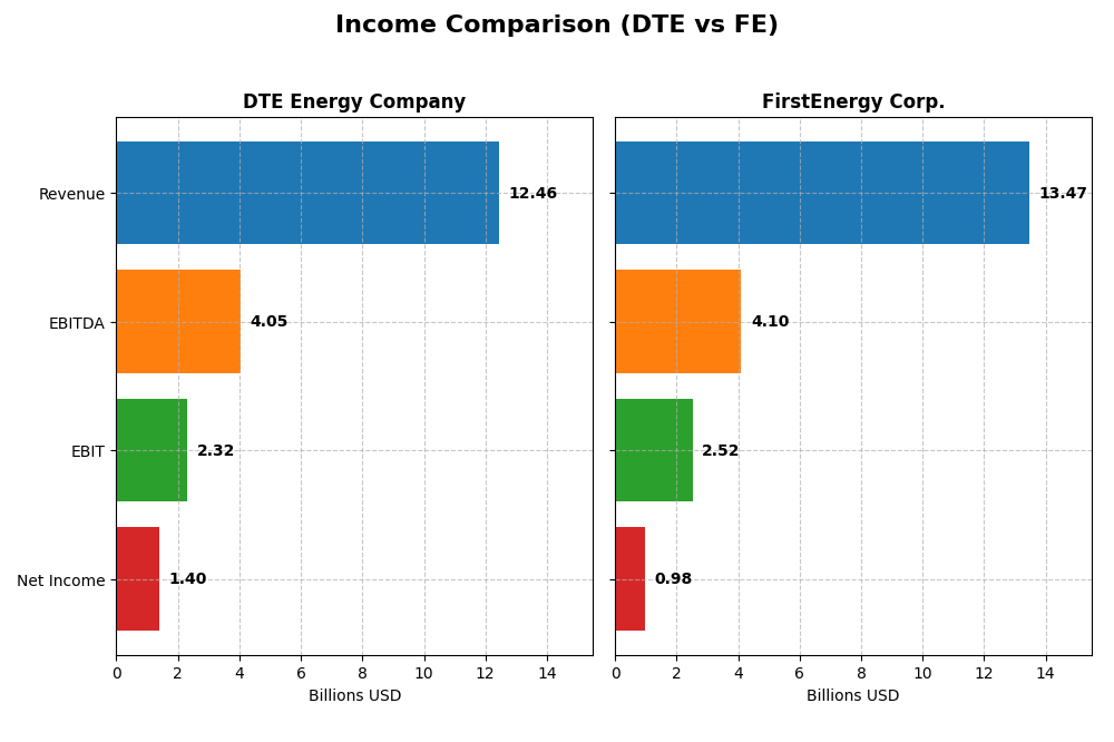 income comparison