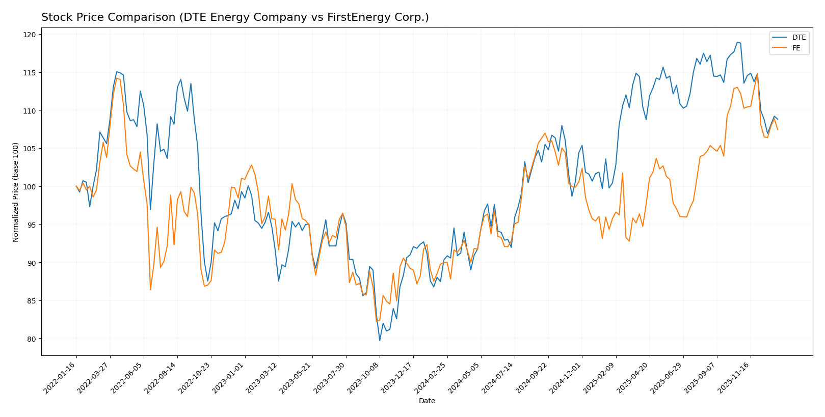 stock price comparison