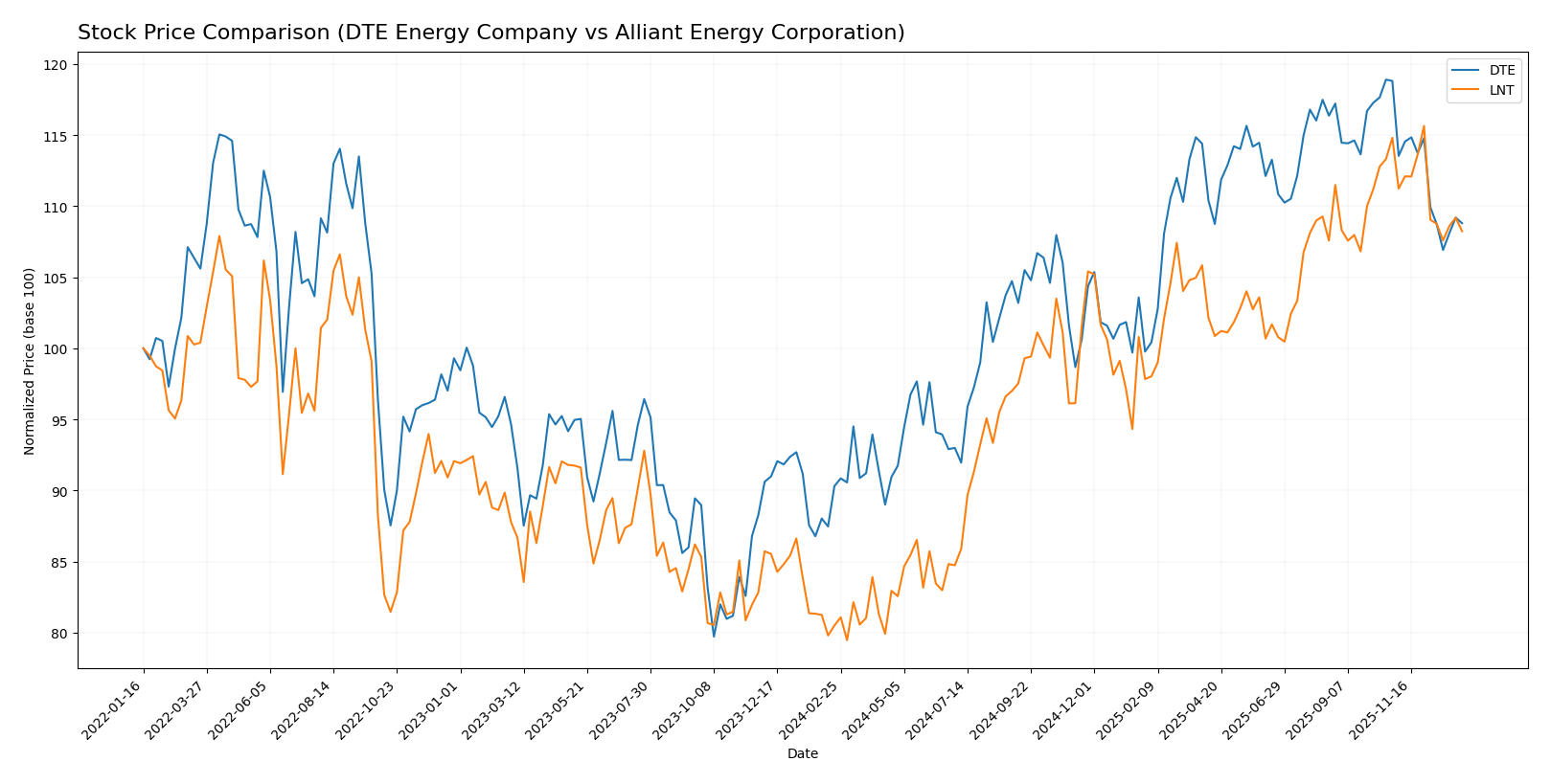 stock price comparison