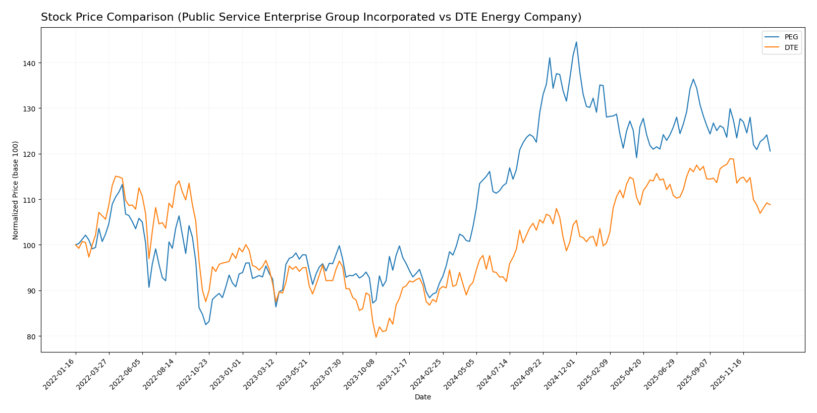 stock price comparison