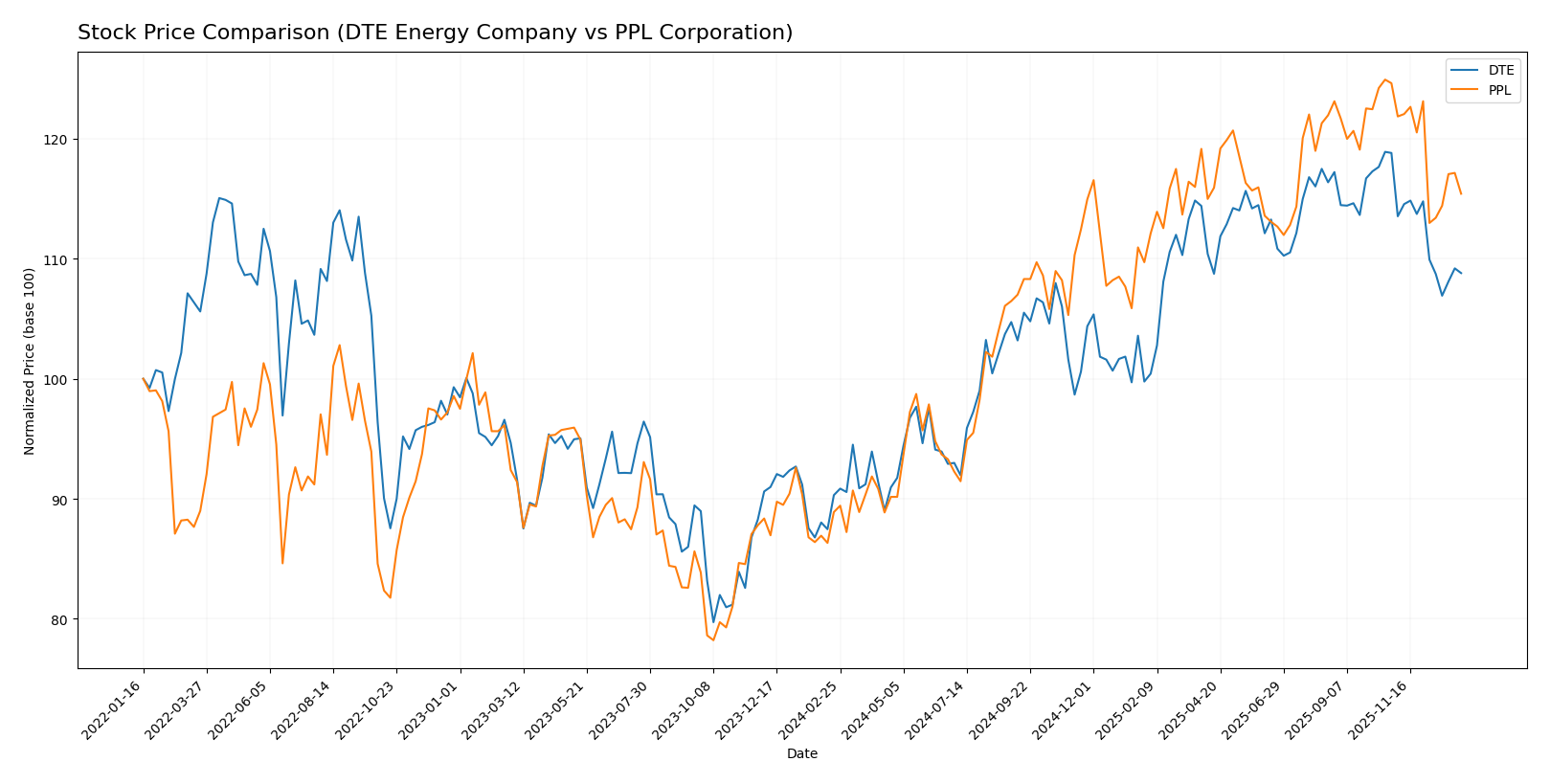 stock price comparison